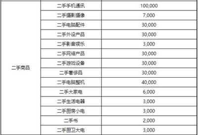 京东修订2020店铺续签考核标准，家用电器零配件销售新增月均销售额指标